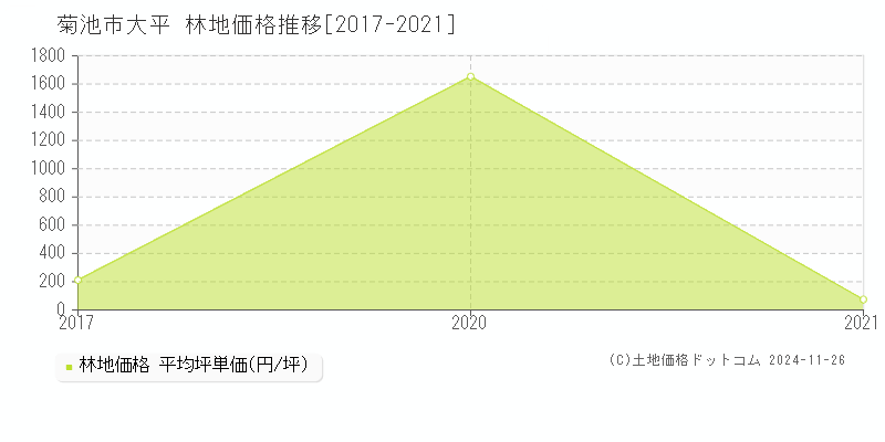 大平(菊池市)の林地価格推移グラフ(坪単価)[2017-2021年]