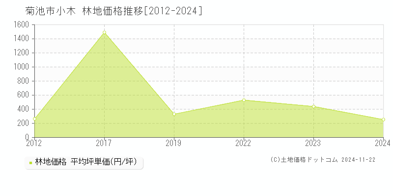 小木(菊池市)の林地価格推移グラフ(坪単価)[2012-2024年]