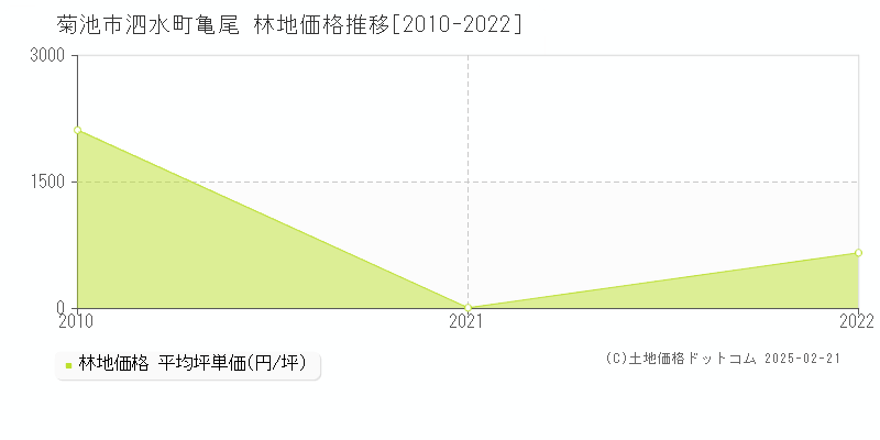 泗水町亀尾(菊池市)の林地価格推移グラフ(坪単価)[2010-2022年]