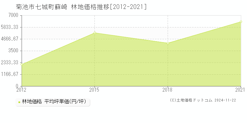 七城町蘇崎(菊池市)の林地価格推移グラフ(坪単価)[2012-2021年]