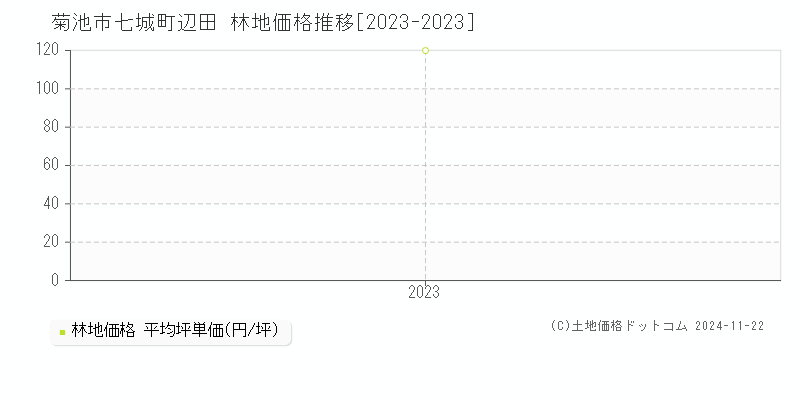 七城町辺田(菊池市)の林地価格推移グラフ(坪単価)[2023-2023年]