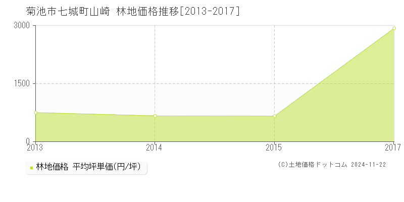 七城町山崎(菊池市)の林地価格推移グラフ(坪単価)[2013-2017年]