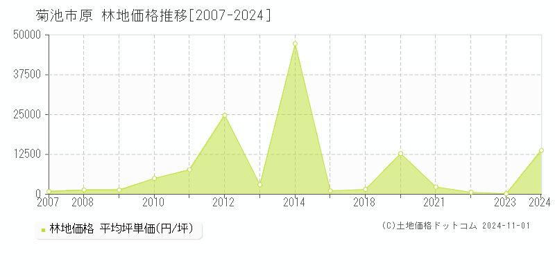 原(菊池市)の林地価格推移グラフ(坪単価)[2007-2024年]