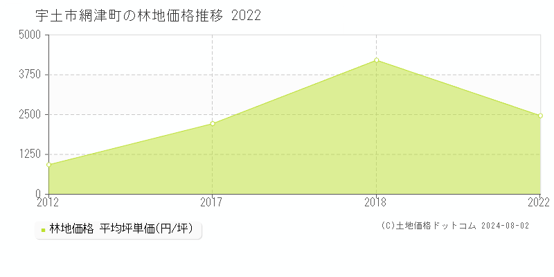 網津町(宇土市)の林地価格(坪単価)推移グラフ[2007-2022年]