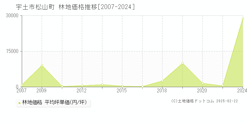 松山町(宇土市)の林地価格推移グラフ(坪単価)[2007-2024年]