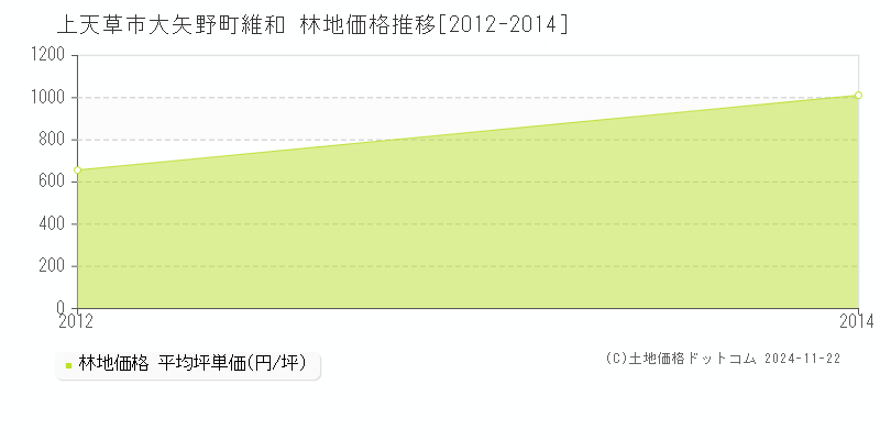 大矢野町維和(上天草市)の林地価格推移グラフ(坪単価)[2012-2014年]