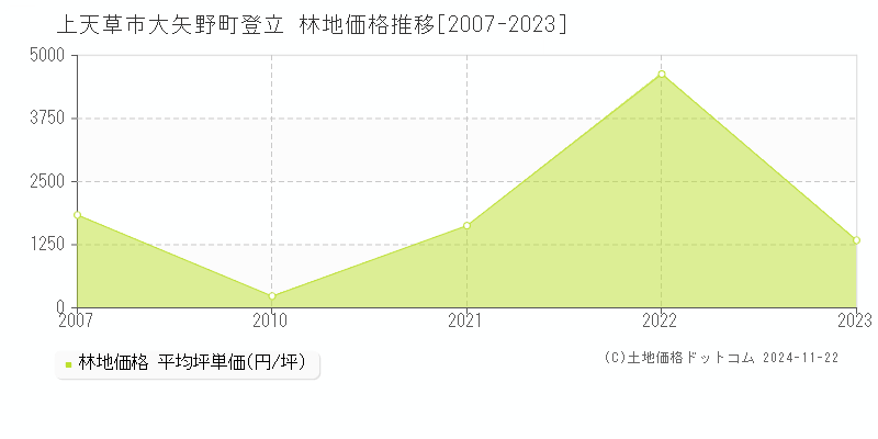 大矢野町登立(上天草市)の林地価格推移グラフ(坪単価)[2007-2023年]