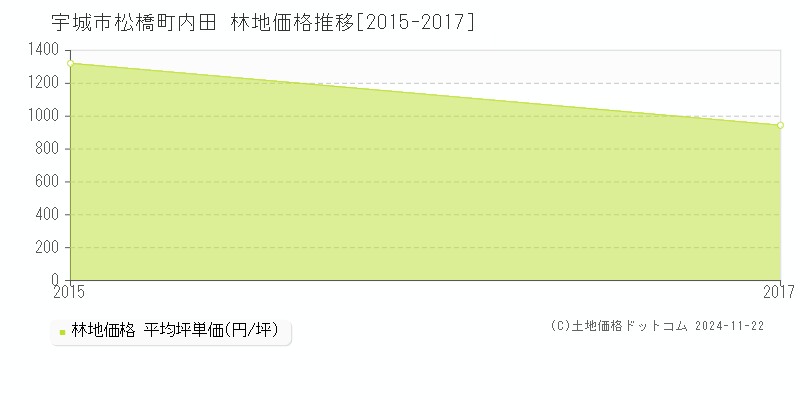 松橋町内田(宇城市)の林地価格推移グラフ(坪単価)[2015-2017年]