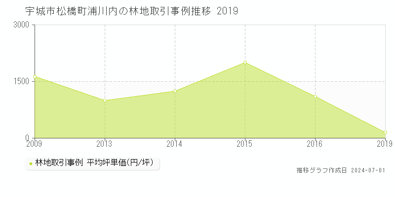 宇城市松橋町浦川内の林地取引事例推移グラフ 