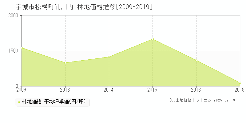 松橋町浦川内(宇城市)の林地価格推移グラフ(坪単価)[2009-2019年]