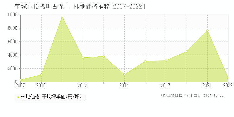 松橋町古保山(宇城市)の林地価格推移グラフ(坪単価)[2007-2022年]