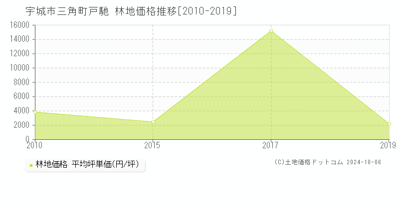 三角町戸馳(宇城市)の林地価格推移グラフ(坪単価)[2010-2019年]