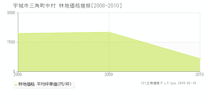 三角町中村(宇城市)の林地価格推移グラフ(坪単価)[2008-2010年]