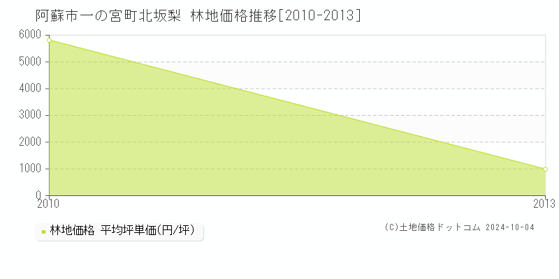 一の宮町北坂梨(阿蘇市)の林地価格推移グラフ(坪単価)[2010-2013年]