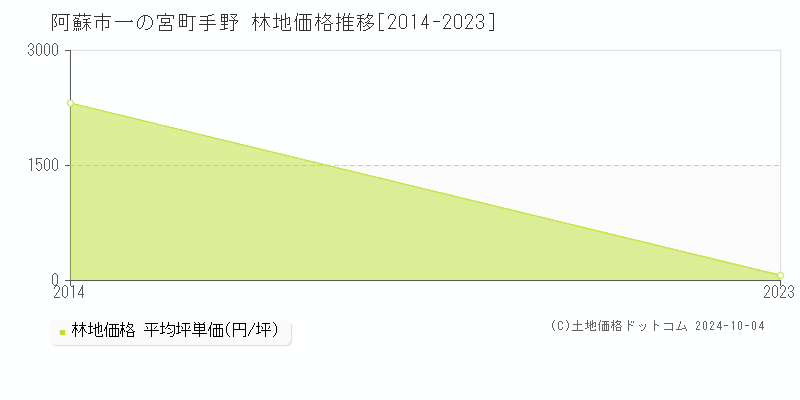 一の宮町手野(阿蘇市)の林地価格推移グラフ(坪単価)[2014-2023年]