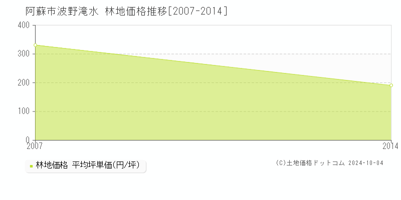 波野滝水(阿蘇市)の林地価格推移グラフ(坪単価)[2007-2014年]