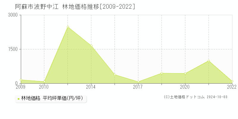 波野中江(阿蘇市)の林地価格推移グラフ(坪単価)[2009-2022年]