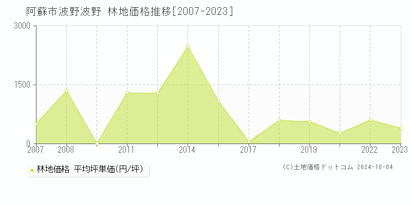 波野波野(阿蘇市)の林地価格推移グラフ(坪単価)[2007-2023年]