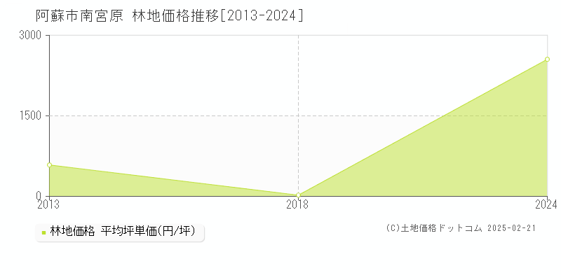 南宮原(阿蘇市)の林地価格推移グラフ(坪単価)[2013-2024年]