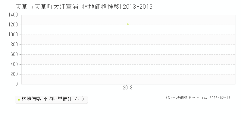 天草町大江軍浦(天草市)の林地価格推移グラフ(坪単価)[2013-2013年]