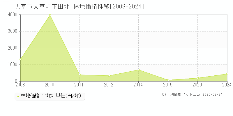 天草町下田北(天草市)の林地価格推移グラフ(坪単価)[2008-2024年]