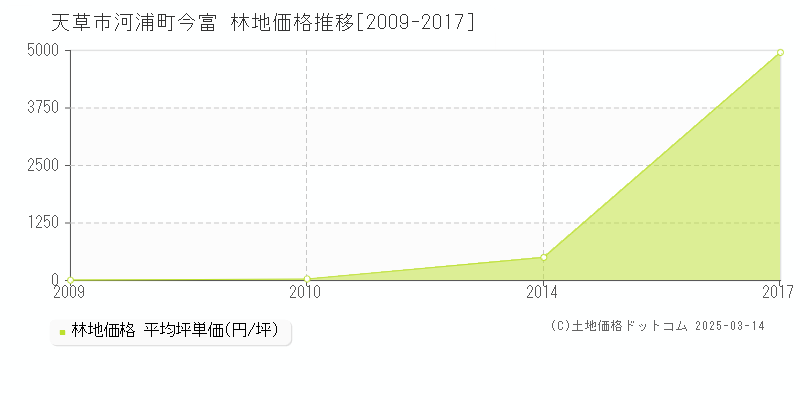 河浦町今富(天草市)の林地価格推移グラフ(坪単価)[2009-2017年]