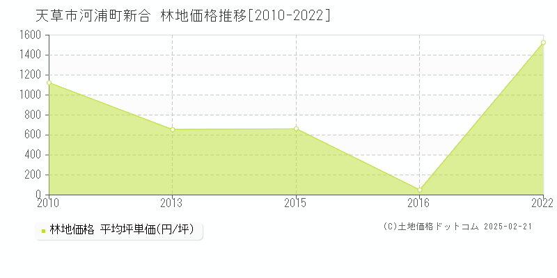 河浦町新合(天草市)の林地価格推移グラフ(坪単価)[2010-2022年]