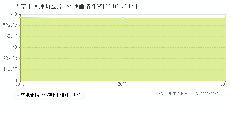 河浦町立原(天草市)の林地価格推移グラフ(坪単価)[2010-2014年]