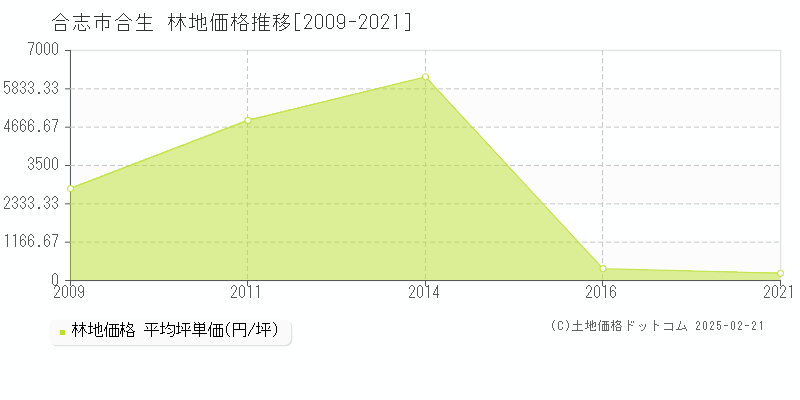 合生(合志市)の林地価格推移グラフ(坪単価)[2009-2021年]