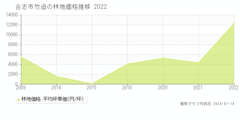 熊本県合志市竹迫の林地価格推移グラフ 