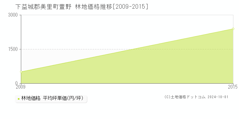 萱野(下益城郡美里町)の林地価格推移グラフ(坪単価)[2009-2015年]