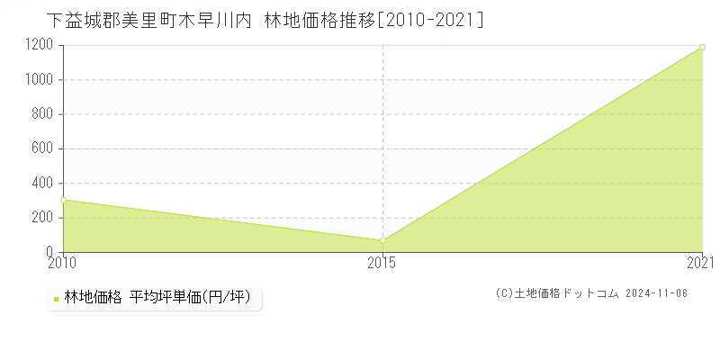 木早川内(下益城郡美里町)の林地価格推移グラフ(坪単価)[2010-2021年]