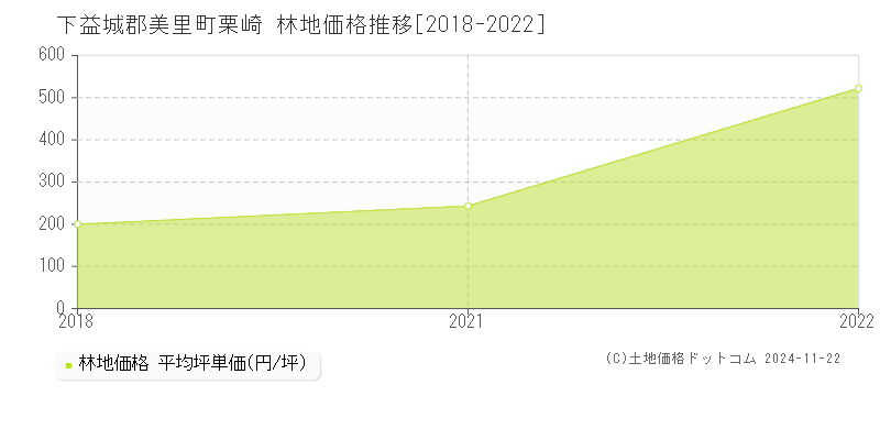 栗崎(下益城郡美里町)の林地価格推移グラフ(坪単価)[2018-2022年]