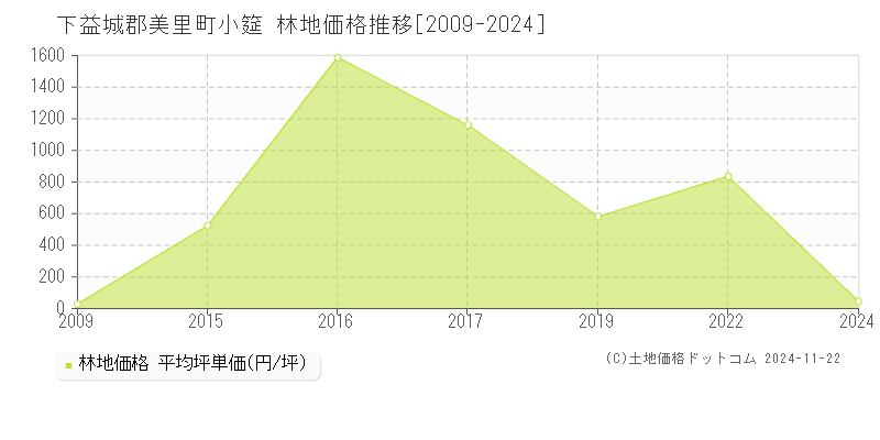 小筵(下益城郡美里町)の林地価格推移グラフ(坪単価)[2009-2024年]