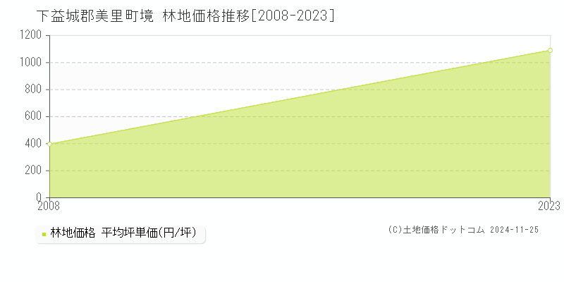 境(下益城郡美里町)の林地価格推移グラフ(坪単価)[2008-2023年]