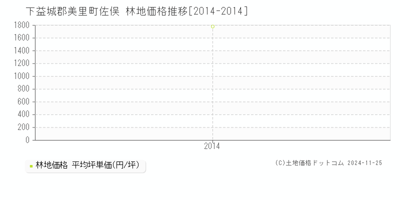 佐俣(下益城郡美里町)の林地価格推移グラフ(坪単価)[2014-2014年]