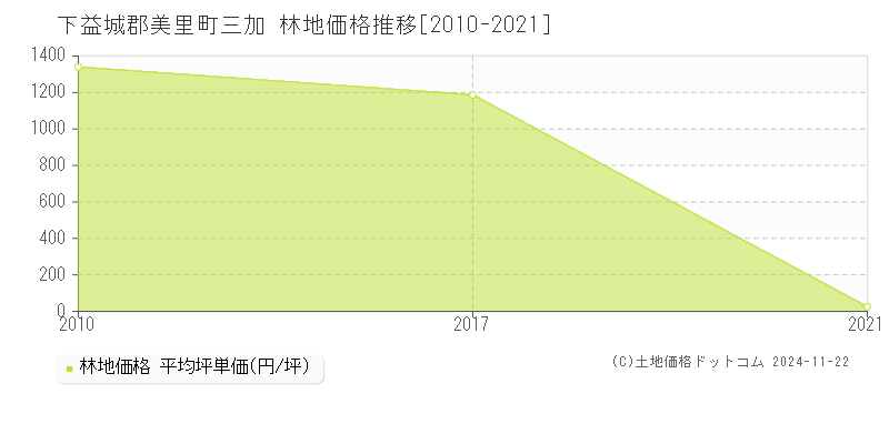 三加(下益城郡美里町)の林地価格推移グラフ(坪単価)[2010-2021年]