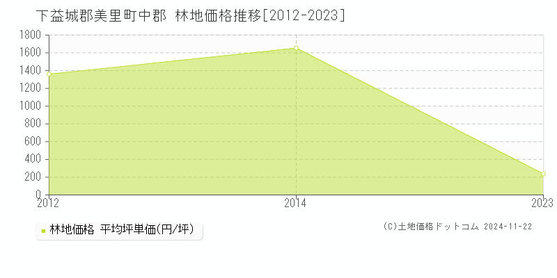 中郡(下益城郡美里町)の林地価格推移グラフ(坪単価)[2012-2023年]