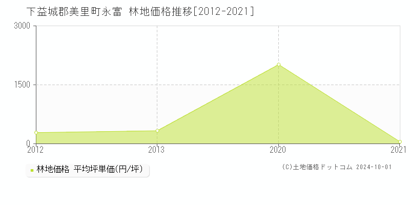 永富(下益城郡美里町)の林地価格推移グラフ(坪単価)[2012-2021年]