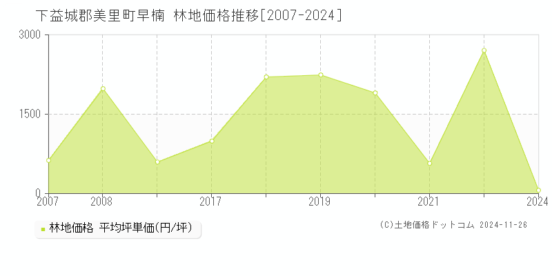 早楠(下益城郡美里町)の林地価格推移グラフ(坪単価)[2007-2024年]