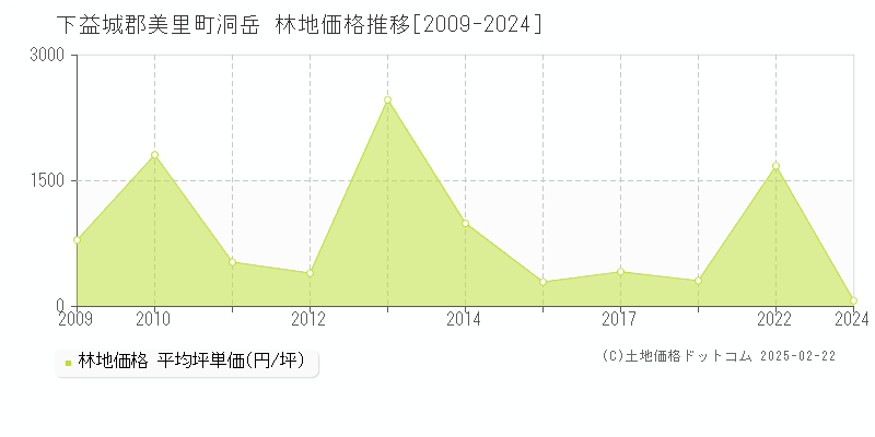 洞岳(下益城郡美里町)の林地価格推移グラフ(坪単価)[2009-2024年]