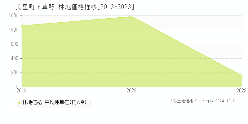 下草野(美里町)の林地価格推移グラフ(坪単価)[2013-2023年]