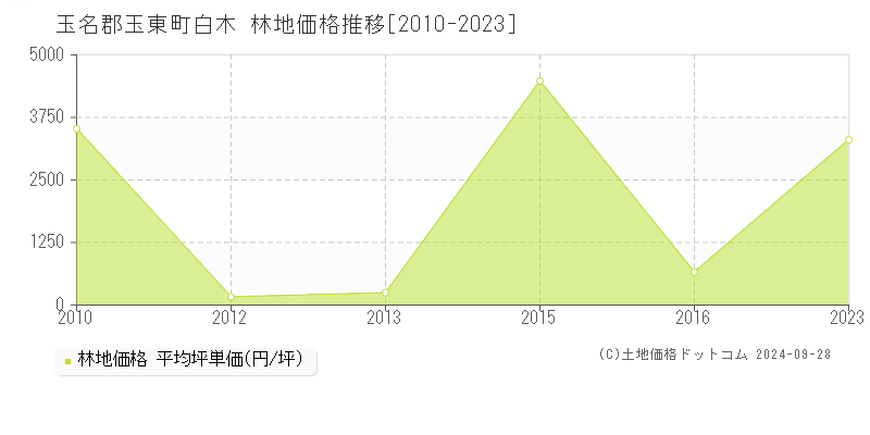 白木(玉名郡玉東町)の林地価格推移グラフ(坪単価)[2010-2023年]