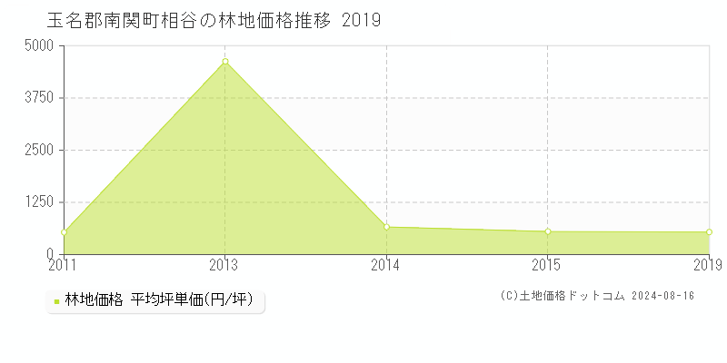 相谷(玉名郡南関町)の林地価格(坪単価)推移グラフ[2007-2019年]