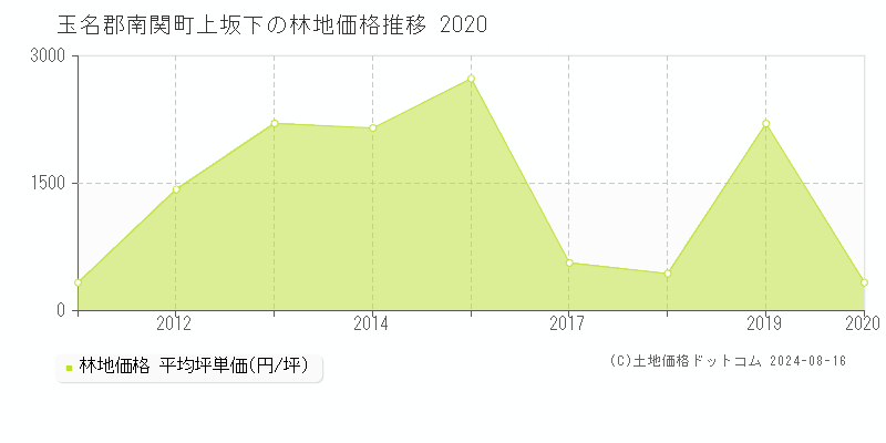 上坂下(玉名郡南関町)の林地価格推移グラフ(坪単価)[2010-2020年]