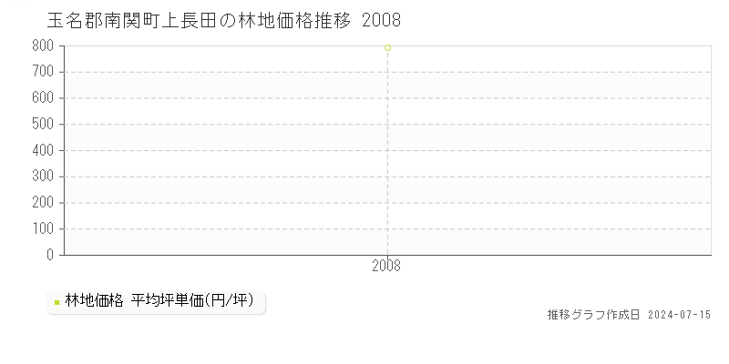 熊本県玉名郡南関町上長田の林地価格推移グラフ 