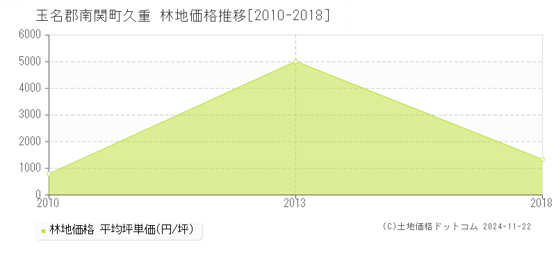 久重(玉名郡南関町)の林地価格推移グラフ(坪単価)[2010-2018年]