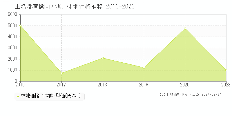 小原(玉名郡南関町)の林地価格推移グラフ(坪単価)