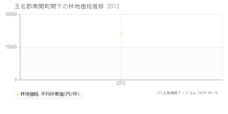 関下(玉名郡南関町)の林地価格(坪単価)推移グラフ[2007-2012年]