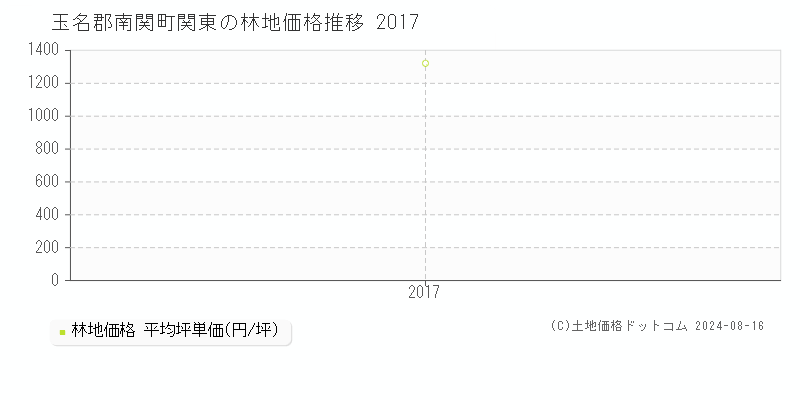 関東(玉名郡南関町)の林地価格(坪単価)推移グラフ[2007-2017年]